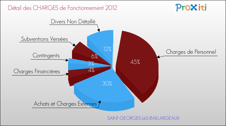 Décomposition des Charges de Fonctionnement 2012 de la commune de SAINT-GEORGES-LèS-BAILLARGEAUX Charges de Fonctionnement 2012 pour la commune de SAINT-GEORGES-LèS-BAILLARGEAUX
