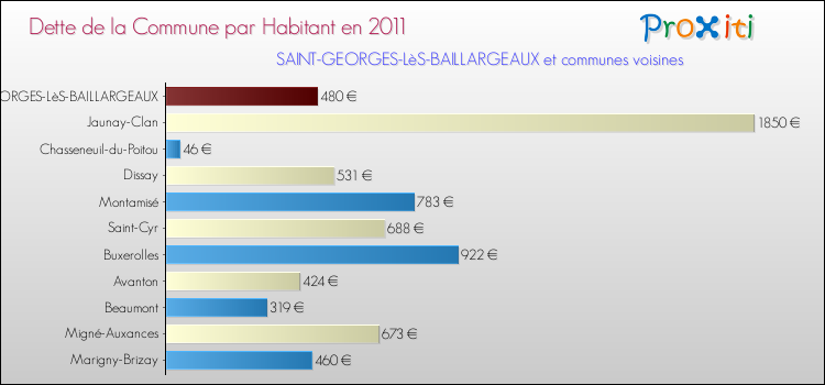 Dette par habitant de la commune en 2011 pour SAINT-GEORGES-LèS-BAILLARGEAUX et les communes proches Comparaison de la dette par habitant de la commune en 2011 pour SAINT-GEORGES-LèS-BAILLARGEAUX et les communes voisines
