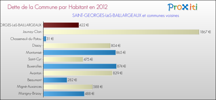 Dette par habitant de la commune en 2012 pour SAINT-GEORGES-LèS-BAILLARGEAUX et les communes proches Comparaison de la dette par habitant de la commune en 2012 pour SAINT-GEORGES-LèS-BAILLARGEAUX et les communes voisines