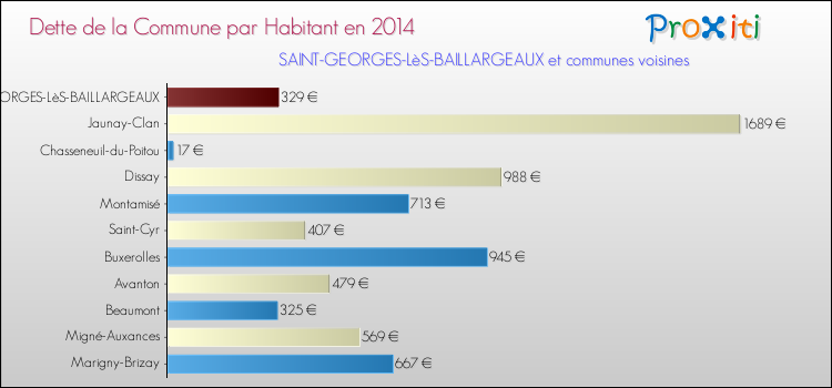 Dette par habitant de la commune en 2014 pour SAINT-GEORGES-LèS-BAILLARGEAUX et les communes proches Comparaison de la dette par habitant de la commune en 2014 pour SAINT-GEORGES-LèS-BAILLARGEAUX et les communes voisines
