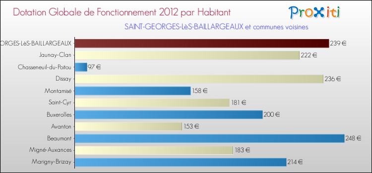 Montant des dotations globales de fonctionnement DGF par Habitant pour SAINT-GEORGES-LèS-BAILLARGEAUX et les communes proches Comparaison des des dotations globales de fonctionnement DGF par habitant pour SAINT-GEORGES-LèS-BAILLARGEAUX et les communes voisines