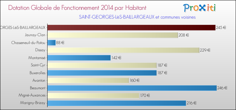 Montant des dotations globales de fonctionnement DGF par Habitant pour SAINT-GEORGES-LèS-BAILLARGEAUX et les communes proches en 2014. Comparaison des des dotations globales de fonctionnement DGF par habitant pour SAINT-GEORGES-LèS-BAILLARGEAUX et les communes voisines en 2014.