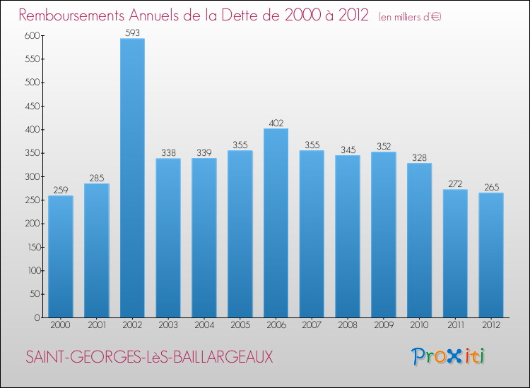 Evolution de l'annuité de la dette pour la commune de SAINT-GEORGES-LèS-BAILLARGEAUX de 2000 à 2012 Annuités de la dette pour SAINT-GEORGES-LèS-BAILLARGEAUX de 2000 à 2012