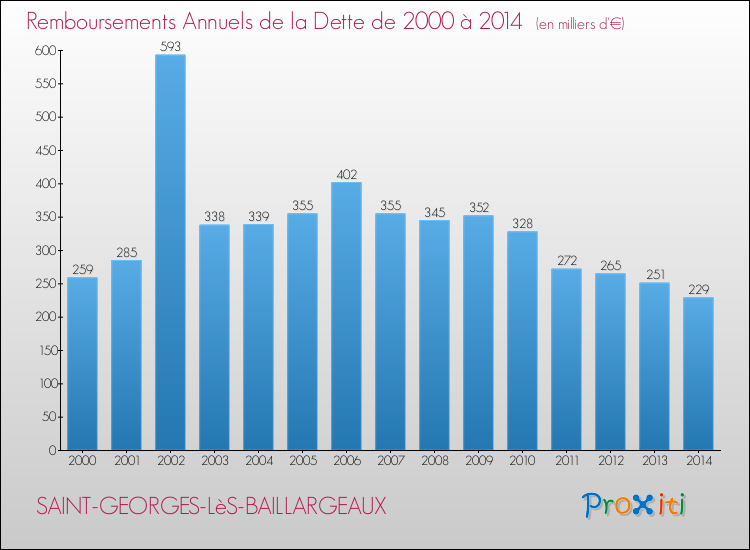 Evolution de l'annuité de la dette pour la commune de SAINT-GEORGES-LèS-BAILLARGEAUX de 2000 à 2014 Annuités de la dette pour SAINT-GEORGES-LèS-BAILLARGEAUX de 2000 à 2014