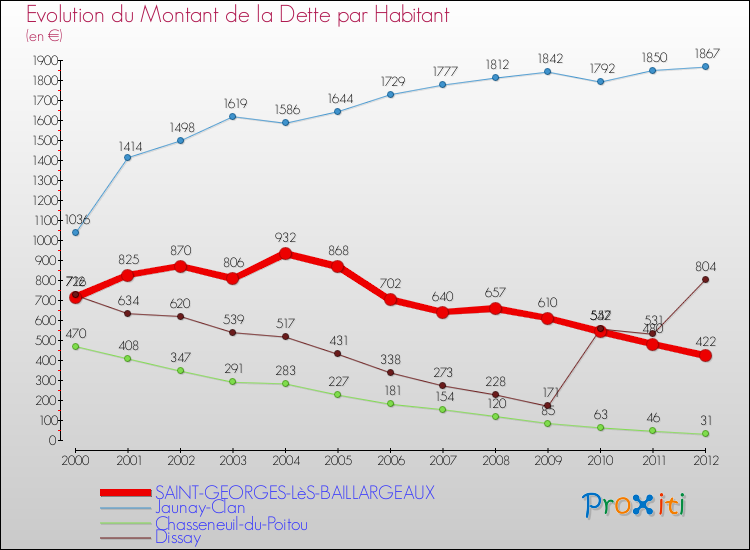 Evolution de la dette par habitant pour la commune de SAINT-GEORGES-LèS-BAILLARGEAUX et les communes proches de 2000 à 2012 Comparaison de la dette par habitant pour SAINT-GEORGES-LèS-BAILLARGEAUX et les communes voisines de 2000 à 2012