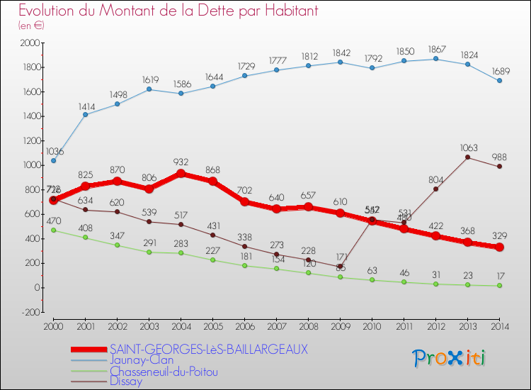 Evolution de la dette par habitant pour la commune de SAINT-GEORGES-LèS-BAILLARGEAUX et les communes proches de 2000 à 2014 Comparaison de la dette par habitant pour SAINT-GEORGES-LèS-BAILLARGEAUX et les communes voisines de 2000 à 2014