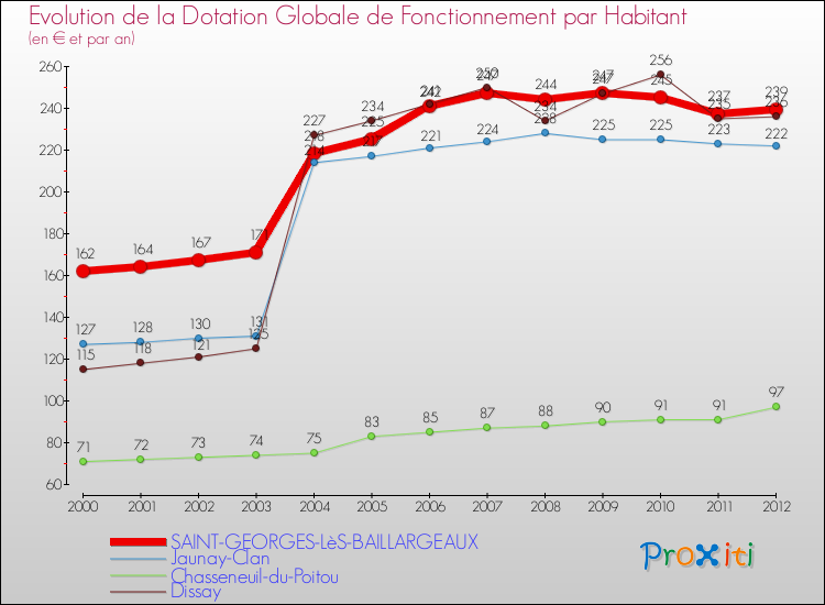 Evolution et montant de la dotation globale de fonctionnement par Habitant pour SAINT-GEORGES-LèS-BAILLARGEAUX et les communes proches Comparaison des dotations globales de fonctionnement par habitant pour SAINT-GEORGES-LèS-BAILLARGEAUX et les communes voisines