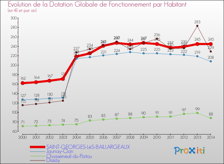Evolution et montant de la dotation globale de fonctionnement par Habitant pour SAINT-GEORGES-LèS-BAILLARGEAUX et les communes proches de 2000 à 2014. Comparaison des dotations globales de fonctionnement par habitant pour SAINT-GEORGES-LèS-BAILLARGEAUX et les communes voisines de 2000 à 2014.