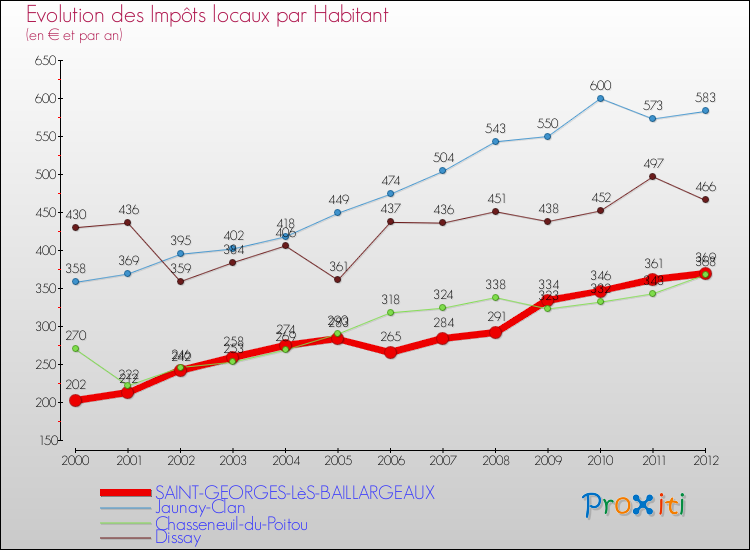 Evolution et montant des impôts locaux par Habitant pour SAINT-GEORGES-LèS-BAILLARGEAUX et les communes proches Comparaison des impôts locaux par habitant pour SAINT-GEORGES-LèS-BAILLARGEAUX et les communes voisines