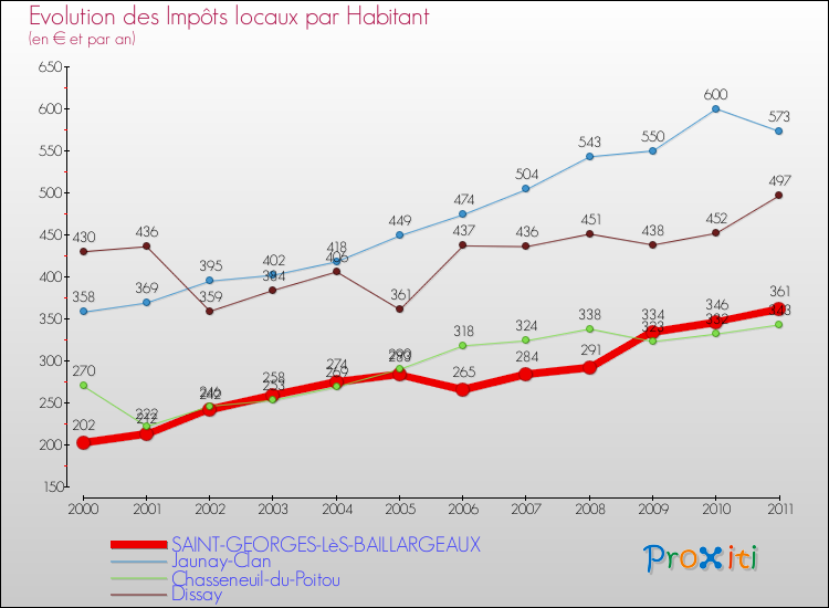 Evolution et montant des impôts locaux par Habitant pour SAINT-GEORGES-LèS-BAILLARGEAUX et les communes proches Comparaison des impôts locaux par habitant pour SAINT-GEORGES-LèS-BAILLARGEAUX et les communes voisines