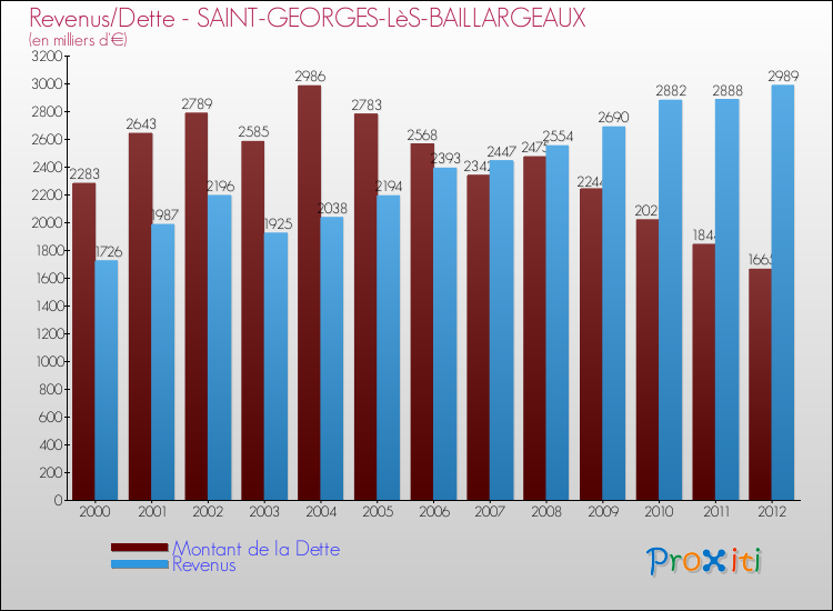 Evolution comparée de la dette et des revenus pour la commune de SAINT-GEORGES-LèS-BAILLARGEAUX de 2000 à 2012 Comparaison de la dette et des revenus pour SAINT-GEORGES-LèS-BAILLARGEAUX de 2000 à 2012