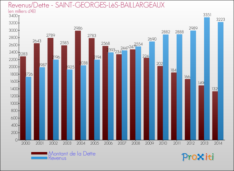Evolution comparée de la dette et des revenus pour la commune de SAINT-GEORGES-LèS-BAILLARGEAUX de 2000 à 2014 Comparaison de la dette et des revenus pour SAINT-GEORGES-LèS-BAILLARGEAUX de 2000 à 2014