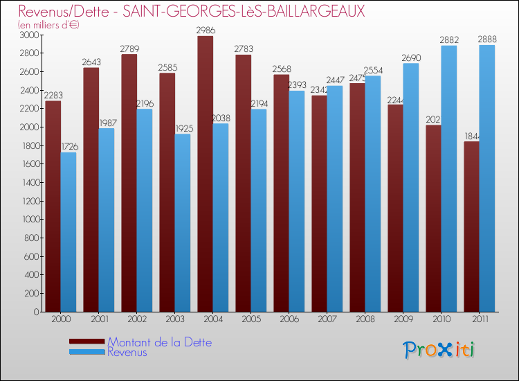 Evolution comparée de la dette et des revenus pour la commune de SAINT-GEORGES-LèS-BAILLARGEAUX de 2000 à 2011 Comparaison de la dette et des revenus pour SAINT-GEORGES-LèS-BAILLARGEAUX de 2000 à 2011