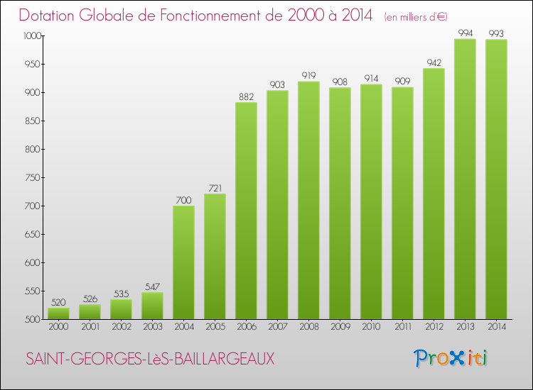 Evolution du montant de la Dotation Globale de Fonctionnement pour la commune de SAINT-GEORGES-LèS-BAILLARGEAUX de 2000 à 2014 Evolution du montant de la Dotation Globale de Fonctionnement pour SAINT-GEORGES-LèS-BAILLARGEAUX de 2000 à 2014