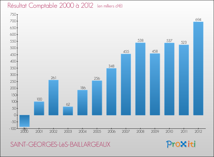 Evolution du résultat comptable pour la commune de SAINT-GEORGES-LèS-BAILLARGEAUX de 2000 à 2012 Evolution du résultat comptable pour SAINT-GEORGES-LèS-BAILLARGEAUX de 2000 à 2012