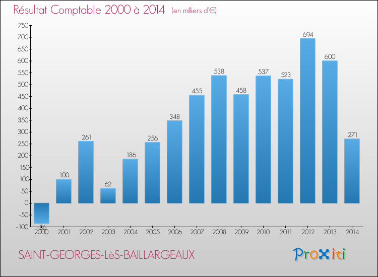 Evolution du résultat comptable pour la commune de SAINT-GEORGES-LèS-BAILLARGEAUX de 2000 à 2014 Evolution du résultat comptable pour SAINT-GEORGES-LèS-BAILLARGEAUX de 2000 à 2014