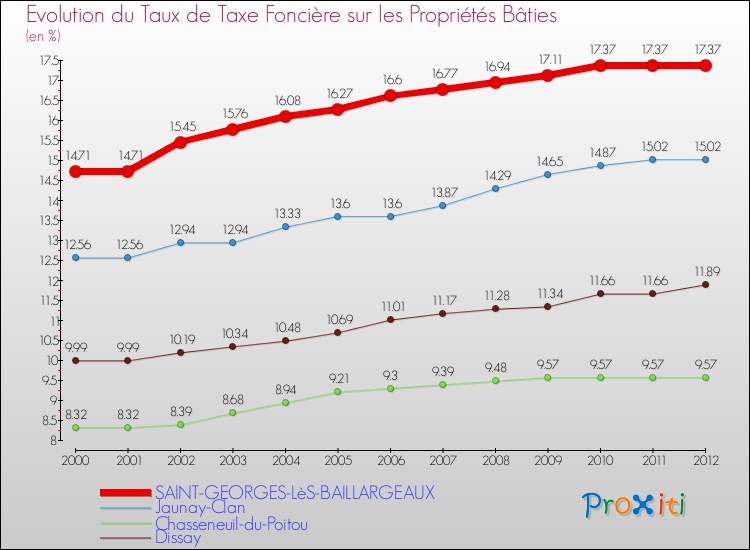 Evolution du taux de la taxe foncière sur le bati pour SAINT-GEORGES-LèS-BAILLARGEAUX et les communes proches de 2000 à 2012 Comparaison des taux de taxe foncière sur le bati pour SAINT-GEORGES-LèS-BAILLARGEAUX et les communes voisines de 2000 à 2012