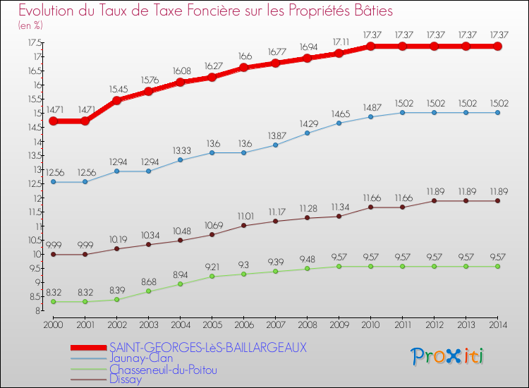 Evolution du taux de la taxe foncière sur le bati pour SAINT-GEORGES-LèS-BAILLARGEAUX et les communes proches de 2000 à 2014 Comparaison des taux de taxe foncière sur le bati pour SAINT-GEORGES-LèS-BAILLARGEAUX et les communes voisines de 2000 à 2014