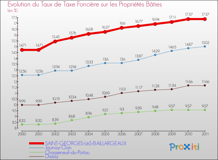 Evolution du taux de la taxe foncière sur le bati pour SAINT-GEORGES-LèS-BAILLARGEAUX et les communes proches Comparaison des taux de taxe foncière sur le bati pour SAINT-GEORGES-LèS-BAILLARGEAUX et les communes voisines