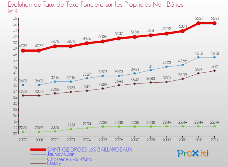 Evolution du taux de la taxe foncière sur les immeubles et terrains non batis pour SAINT-GEORGES-LèS-BAILLARGEAUX et les communes proches de 2000 à 2012 Comparaison des taux de la taxe foncière sur les immeubles et terrains non batis pour SAINT-GEORGES-LèS-BAILLARGEAUX et les communes voisines de 2000 à 2012