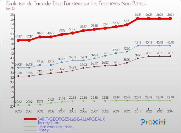 Evolution du taux de la taxe foncière sur les immeubles et terrains non batis pour SAINT-GEORGES-LèS-BAILLARGEAUX et les communes proches de 2000 à 2014 Comparaison des taux de la taxe foncière sur les immeubles et terrains non batis pour SAINT-GEORGES-LèS-BAILLARGEAUX et les communes voisines de 2000 à 2014