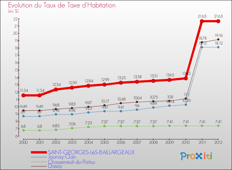 Evolution du taux de la taxe d'habitation pour SAINT-GEORGES-LèS-BAILLARGEAUX et les communes proches Comparaison des taux de la taxe d'habitation pour SAINT-GEORGES-LèS-BAILLARGEAUX et les communes voisines