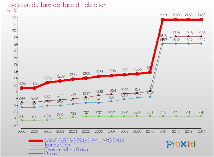 Evolution du taux de la taxe d'habitation pour SAINT-GEORGES-LèS-BAILLARGEAUX et les communes proches de 2000 à 2014 Comparaison des taux de la taxe d'habitation pour SAINT-GEORGES-LèS-BAILLARGEAUX et les communes voisines de 2000 à 2014