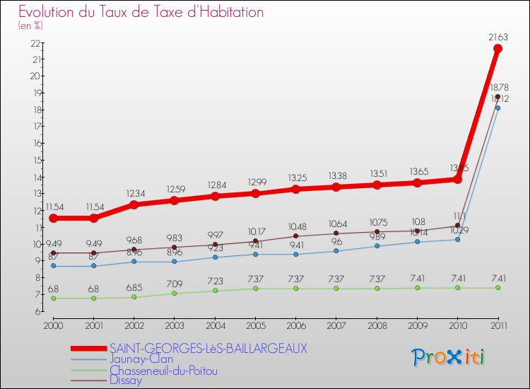 Evolution du taux de la taxe d'habitation pour SAINT-GEORGES-LèS-BAILLARGEAUX et les communes proches Comparaison des taux de la taxe d'habitation pour SAINT-GEORGES-LèS-BAILLARGEAUX et les communes voisines