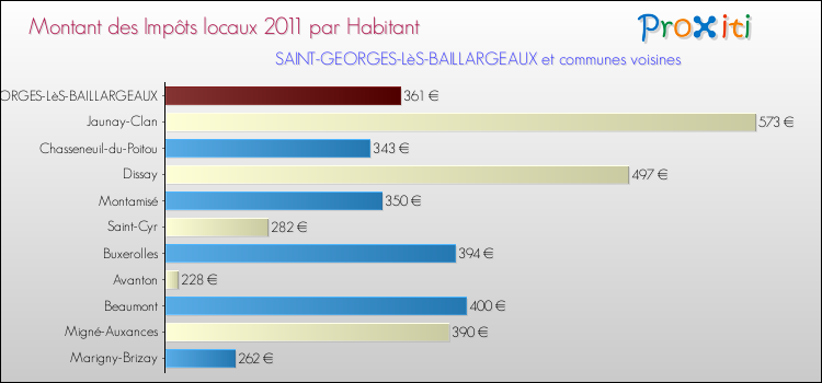 Montant des impôts locaux par Habitant pour SAINT-GEORGES-LèS-BAILLARGEAUX et les communes proches Comparaison des impôts locaux par habitant pour SAINT-GEORGES-LèS-BAILLARGEAUX et les communes voisines