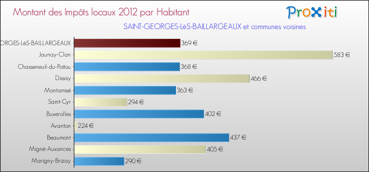 Montant des impôts locaux par Habitant pour SAINT-GEORGES-LèS-BAILLARGEAUX et les communes proches Comparaison des impôts locaux par habitant pour SAINT-GEORGES-LèS-BAILLARGEAUX et les communes voisines