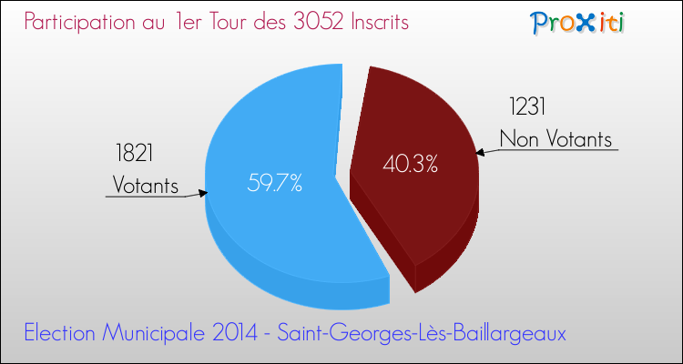 Participation au 1er Tour des Elections Municipales 2014 de la commune de Saint-Georges-Lès-Baillargeaux Elections Municipales 2014 - Participation au 1er Tour pour la commune de Saint-Georges-Lès-Baillargeaux