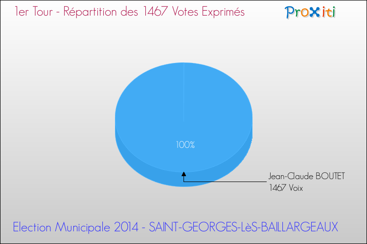 Répartition des votes exprimés au 1er Tour des Elections Municipales 2014 de la commune de SAINT-GEORGES-LèS-BAILLARGEAUX Elections Municipales 2014 - Répartition des votes exprimés au 1er Tour pour la commune de SAINT-GEORGES-LèS-BAILLARGEAUX