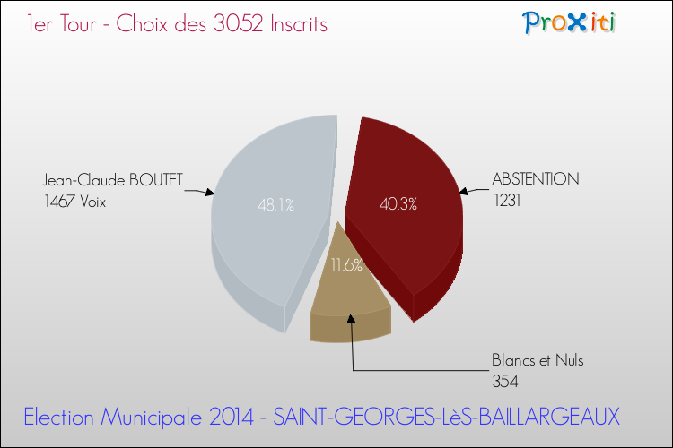 Résultats par rapport aux inscrits au 1er Tour des Elections Municipales 2014 de la commune de SAINT-GEORGES-LèS-BAILLARGEAUX Elections Municipales 2014 - Résultats par rapport aux inscrits au 1er Tour pour la commune de SAINT-GEORGES-LèS-BAILLARGEAUX