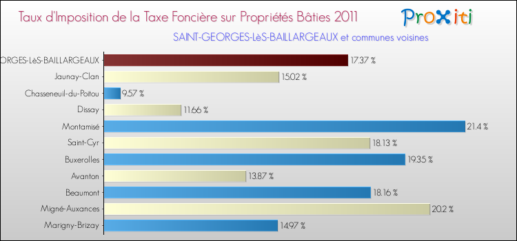 Taux d'imposition de la taxe foncière sur le bati 2011 pour SAINT-GEORGES-LèS-BAILLARGEAUX et les communes proches Comparaison des taux d'imposition de la taxe foncière sur le bati 2011 pour SAINT-GEORGES-LèS-BAILLARGEAUX et les communes voisines