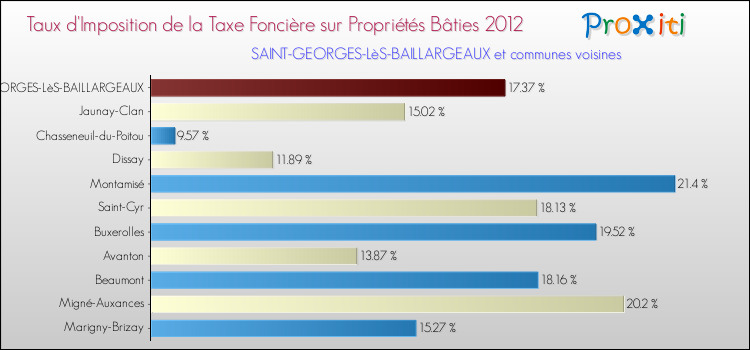 Taux d'imposition de la taxe foncière sur le bati 2012 pour SAINT-GEORGES-LèS-BAILLARGEAUX et les communes proches Comparaison des taux d'imposition de la taxe foncière sur le bati 2012 pour SAINT-GEORGES-LèS-BAILLARGEAUX et les communes voisines