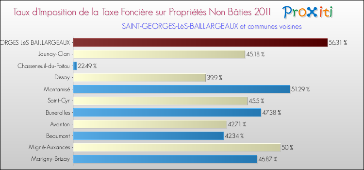 Taux d'imposition de la taxe foncière sur les immeubles et terrains non batis 2011 pour SAINT-GEORGES-LèS-BAILLARGEAUX et les communes proches Comparaison des taux d'imposition de la taxe foncière sur les immeubles et terrains non batis 2011 pour SAINT-GEORGES-LèS-BAILLARGEAUX et les communes voisines