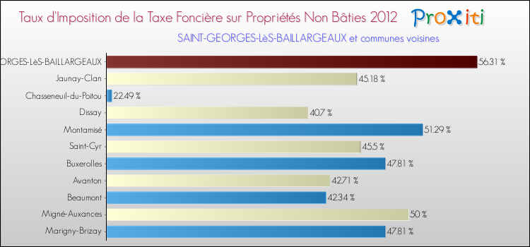 Taux d'imposition de la taxe foncière sur les immeubles et terrains non batis 2012 pour SAINT-GEORGES-LèS-BAILLARGEAUX et les communes proches Comparaison des taux d'imposition de la taxe foncière sur les immeubles et terrains non batis 2012 pour SAINT-GEORGES-LèS-BAILLARGEAUX et les communes voisines