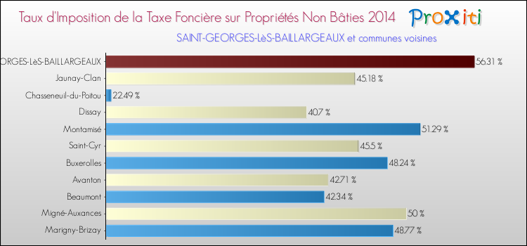 Taux d'imposition de la taxe foncière sur les immeubles et terrains non batis 2014 pour SAINT-GEORGES-LèS-BAILLARGEAUX et les communes proches Comparaison des taux d'imposition de la taxe foncière sur les immeubles et terrains non batis 2014 pour SAINT-GEORGES-LèS-BAILLARGEAUX et les communes voisines