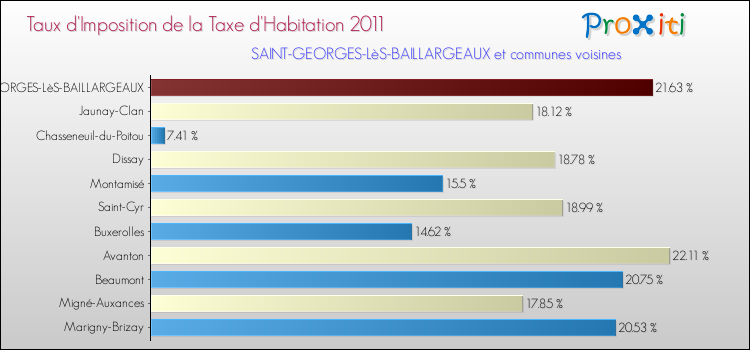 Taux d'imposition de la taxe d'habitation 2011 pour SAINT-GEORGES-LèS-BAILLARGEAUX et les communes proches Comparaison des taux d'imposition de la taxe d'habitation 2011 pour SAINT-GEORGES-LèS-BAILLARGEAUX et les communes voisines