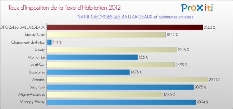 Taux d'imposition de la taxe d'habitation 2012 pour SAINT-GEORGES-LèS-BAILLARGEAUX et les communes proches Comparaison des taux d'imposition de la taxe d'habitation 2012 pour SAINT-GEORGES-LèS-BAILLARGEAUX et les communes voisines