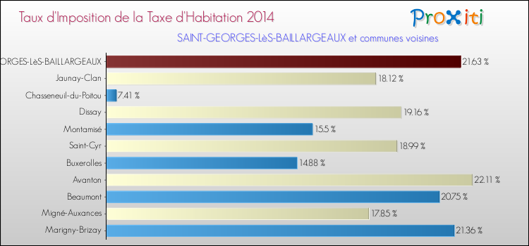 Taux d'imposition de la taxe d'habitation 2014 pour SAINT-GEORGES-LèS-BAILLARGEAUX et les communes proches Comparaison des taux d'imposition de la taxe d'habitation 2014 pour SAINT-GEORGES-LèS-BAILLARGEAUX et les communes voisines