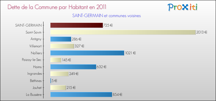 Dette par habitant de la commune en 2011 pour SAINT-GERMAIN et les communes proches Comparaison de la dette par habitant de la commune en 2011 pour SAINT-GERMAIN et les communes voisines