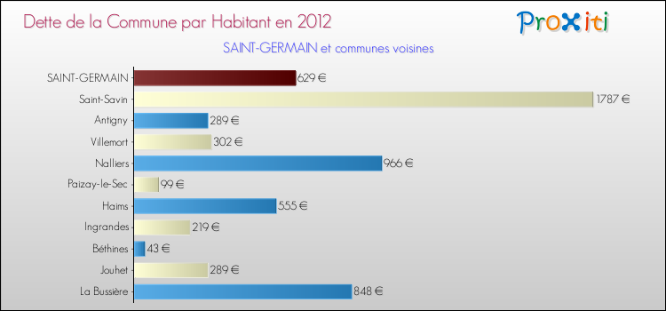 Dette par habitant de la commune en 2012 pour SAINT-GERMAIN et les communes proches Comparaison de la dette par habitant de la commune en 2012 pour SAINT-GERMAIN et les communes voisines