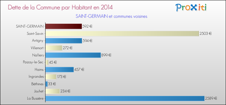 Dette par habitant de la commune en 2014 pour SAINT-GERMAIN et les communes proches Comparaison de la dette par habitant de la commune en 2014 pour SAINT-GERMAIN et les communes voisines