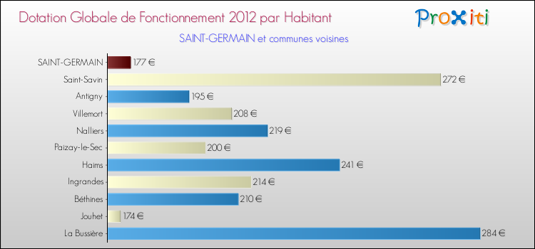 Montant des dotations globales de fonctionnement DGF par Habitant pour SAINT-GERMAIN et les communes proches Comparaison des des dotations globales de fonctionnement DGF par habitant pour SAINT-GERMAIN et les communes voisines