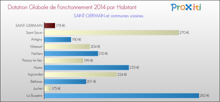 Montant des dotations globales de fonctionnement DGF par Habitant pour SAINT-GERMAIN et les communes proches en 2014. Comparaison des des dotations globales de fonctionnement DGF par habitant pour SAINT-GERMAIN et les communes voisines en 2014.