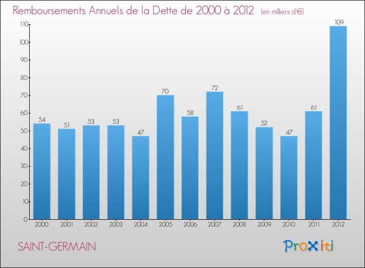 Evolution de l'annuité de la dette pour la commune de SAINT-GERMAIN de 2000 à 2012 Annuités de la dette pour SAINT-GERMAIN de 2000 à 2012