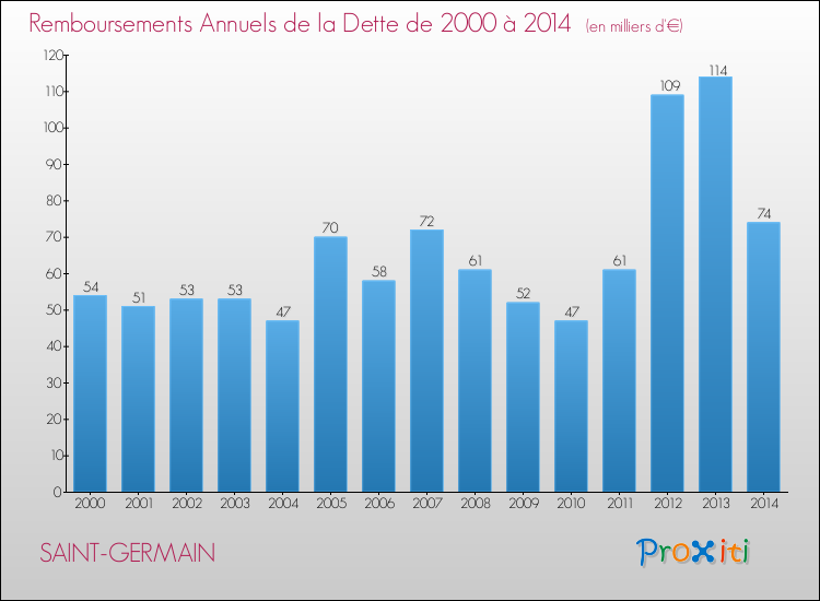 Evolution de l'annuité de la dette pour la commune de SAINT-GERMAIN de 2000 à 2014 Annuités de la dette pour SAINT-GERMAIN de 2000 à 2014