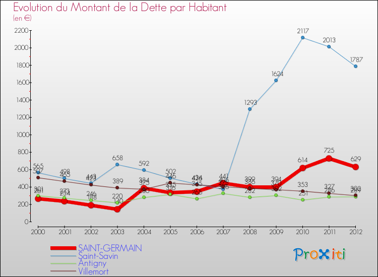 Evolution de la dette par habitant pour la commune de SAINT-GERMAIN et les communes proches de 2000 à 2012 Comparaison de la dette par habitant pour SAINT-GERMAIN et les communes voisines de 2000 à 2012