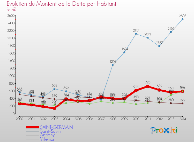 Evolution de la dette par habitant pour la commune de SAINT-GERMAIN et les communes proches de 2000 à 2014 Comparaison de la dette par habitant pour SAINT-GERMAIN et les communes voisines de 2000 à 2014